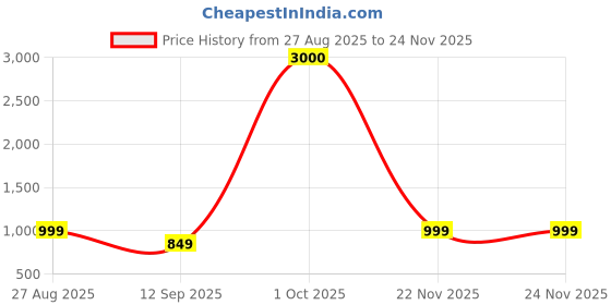 myntra.com JOHN PHILLIPS Set of 3 Long-Lasting Eau De Perfume 60 ml Each - Attarful - First Love - My Sweet Love john phillips Price History Graph from 27 Aug 2025 to 24 Nov 2025