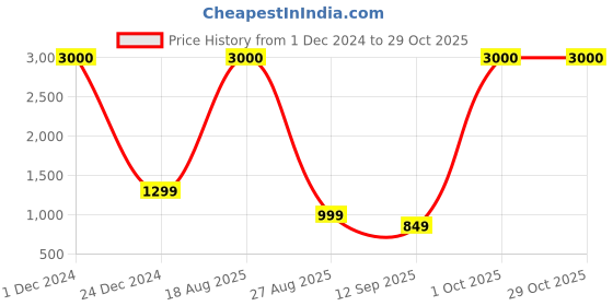 myntra.com JOHN PHILLIPS Set of 3 Long-Lasting Eau De Perfume 60 ml Each - Attarful - My Sweet Love - Tomm Sportz john phillips Price History Graph from 1 Dec 2024 to 29 Oct 2025