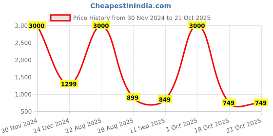 myntra.com JOHN PHILLIPS Set Of 3 Luxury Black - V2 & Wi-Fi Eau De Parfum 50ml Each john phillips Price History Graph from 30 Nov 2024 to 20 Oct 2025