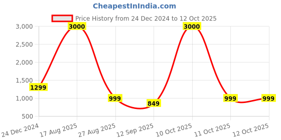 myntra.com JOHN PHILLIPS Set Of 3 Magic Rose - Magnet & Tomm Sportz Eau De Perfumes 60ml Each john phillips Price History Graph from 24 Dec 2024 to 12 Oct 2025