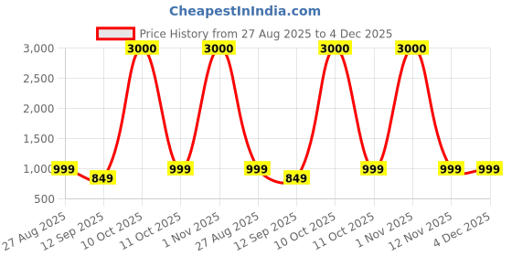 myntra.com JOHN PHILLIPS Set Of 3 My Sweet Love - Magic Rose & Sandal Eau De Perfumes 60ml Each john phillips Price History Graph from 27 Aug 2025 to 4 Dec 2025