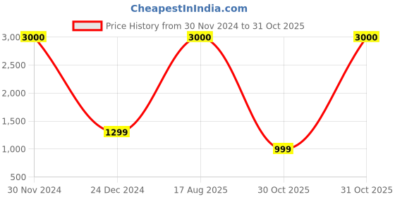 myntra.com JOHN PHILLIPS Set of 525 Secret Collection + Attarful + Chocolate Eau De Parfum-60ml Each john phillips Price History Graph from 30 Nov 2024 to 31 Oct 2025