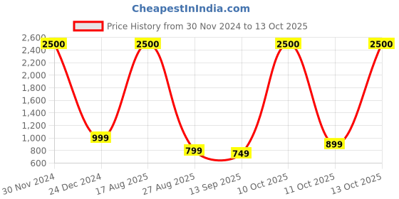 myntra.com JOHN PHILLIPS Set of Frozen 100 ml + Manget Eau De Parfum 60 ml john phillips Price History Graph from 30 Nov 2024 to 11 Oct 2025