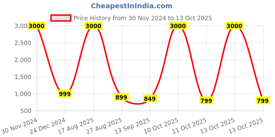 myntra.com JOHN PHILLIPS Set of Frozen + Smog Eau De Parfum 100 ml Each john phillips Price History Graph from 30 Nov 2024 to 12 Oct 2025