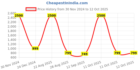 myntra.com JOHN PHILLIPS Set of Wi Fi Get Connected 50 ml + Wild Craft Eau De Parfum 100 ml john phillips Price History Graph from 30 Nov 2024 to 11 Oct 2025