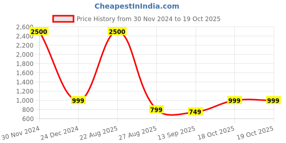 myntra.com JOHN PHILLIPS Set of Wifi Get Connected 50 ml + Frozen Eau De Parfum 100 ml john phillips Price History Graph from 30 Nov 2024 to 19 Oct 2025