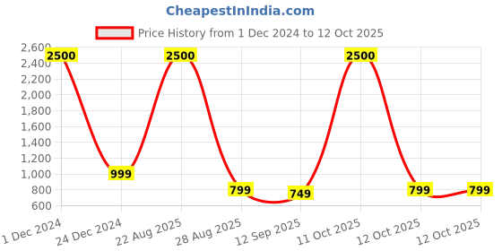myntra.com JOHN PHILLIPS Unisex Set Of Frozen & V2 Eau De Parfum - 100ml+50ml john phillips Price History Graph from 1 Dec 2024 to 12 Oct 2025