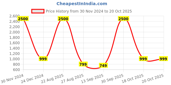myntra.com JOHN PHILLIPS Unisex Set of London Dreams & My Sweet Love Eau De Parfum - 100ml+60ml john phillips Price History Graph from 30 Nov 2024 to 20 Oct 2025