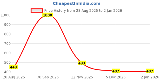 myntra.com JOHN PHILLIPS V2 Long-Lasting Eau De Parfum - 50 ml john phillips Price History Graph from 28 Aug 2025 to 1 Jan 2026