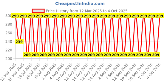 myntra.com John Players Colourblocked Cotton Basic Brief JBF041M04S john players Price History Graph from 12 Mar 2025 to 4 Oct 2025
