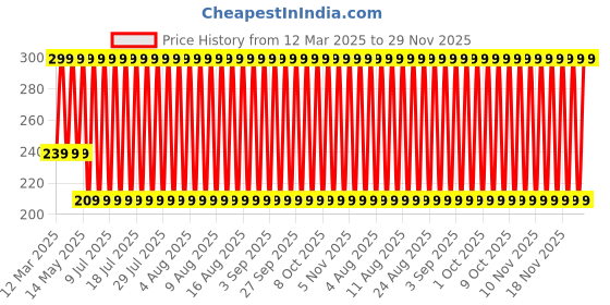 myntra.com John Players Colourblocked Cotton Basic Brief JBF041M05S john players Price History Graph from 12 Mar 2025 to 29 Nov 2025