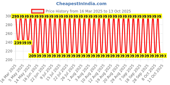 myntra.com John Players Colourblocked Cotton Basic Brief JBF041M08S john players Price History Graph from 16 Mar 2025 to 11 Oct 2025