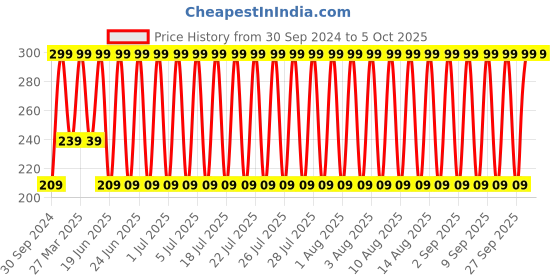 myntra.com John Players Colourblocked Cotton Basic Briefs JBF041M01S john players Price History Graph from 30 Sep 2024 to 4 Oct 2025