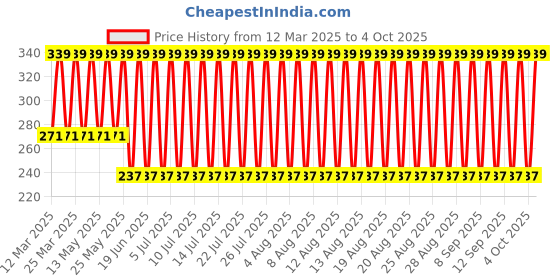 myntra.com John Players Colourblocked Cotton Trunk in Dark Grey JTK042M05S john players Price History Graph from 12 Mar 2025 to 4 Oct 2025