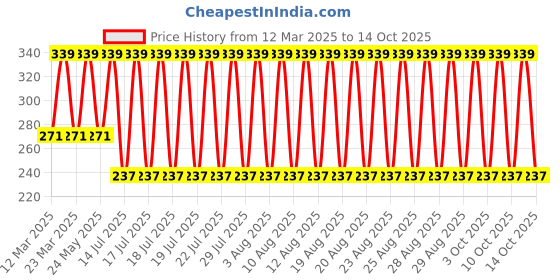 myntra.com John Players Colourblocked Mid Rise Short Trunk JTK042M04S john players Price History Graph from 12 Mar 2025 to 14 Oct 2025