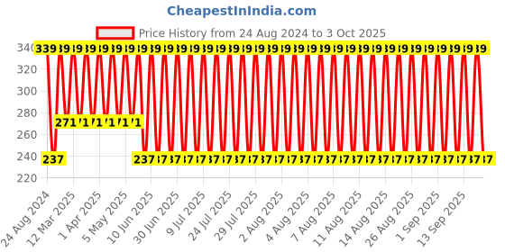 myntra.com John Players Colourblocked Trunk JTK042M01S john players Price History Graph from 24 Aug 2024 to 3 Oct 2025