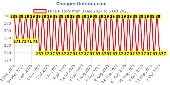 myntra.com John Players Colourblocked Trunk JTK042M08S john players Price History Graph from 3 Dec 2024 to 6 Oct 2025