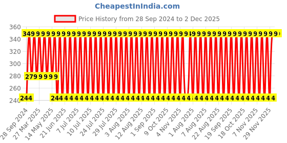 myntra.com John Players Contoured Cotton Pouch Basic Briefs JBF005M13S john players Price History Graph from 28 Sep 2024 to 1 Dec 2025
