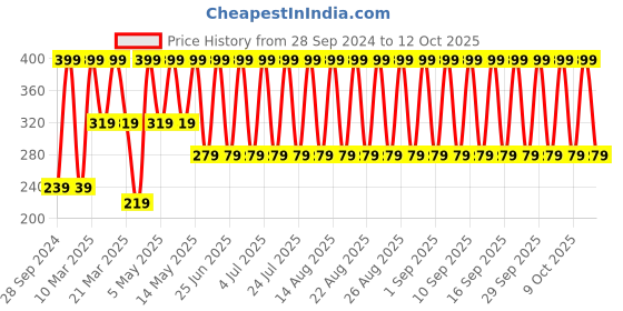 myntra.com John Players Contoured Cotton Pouch Basic Briefs JBF013M04S john players Price History Graph from 28 Sep 2024 to 12 Oct 2025