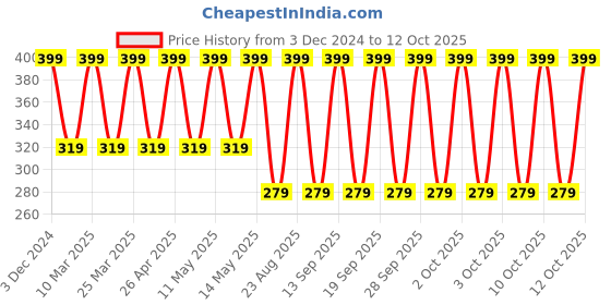 myntra.com John Players Contoured Cotton Pouch Basic Briefs JBF027M18S john players Price History Graph from 3 Dec 2024 to 12 Oct 2025