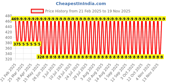 myntra.com John Players Contoured Cotton Pouch Basic Briefs JBF035M05S john players Price History Graph from 21 Feb 2025 to 19 Nov 2025