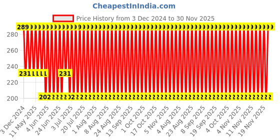 myntra.com John Players Contoured Cotton Pouch Basic Briefs JBF037M04S john players Price History Graph from 3 Dec 2024 to 30 Nov 2025