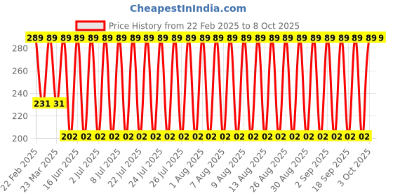 myntra.com John Players Contoured Crotch Trunk JTK034M04S john players Price History Graph from 22 Feb 2025 to 7 Oct 2025