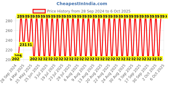 myntra.com John Players Contoured Crotch Trunk JTK034M17S john players Price History Graph from 28 Sep 2024 to 5 Oct 2025