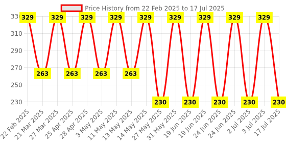 myntra.com John Players Contoured Crotch Trunk JTK038M36S john players Price History Graph from 22 Feb 2025 to 17 Jul 2025