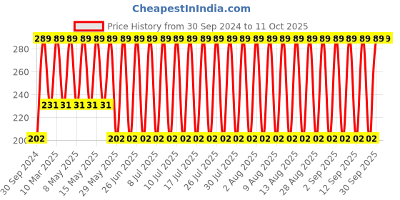 myntra.com John Players Contoured Crotch Trunk JTK040M05S john players Price History Graph from 30 Sep 2024 to 11 Oct 2025