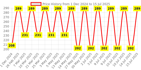 myntra.com John Players Contoured Crotch Trunk JTK040M08S john players Price History Graph from 1 Dec 2024 to 15 Jul 2025