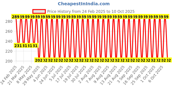 myntra.com John Players Contoured Crotch Trunk JTK040M13S john players Price History Graph from 24 Feb 2025 to 9 Oct 2025