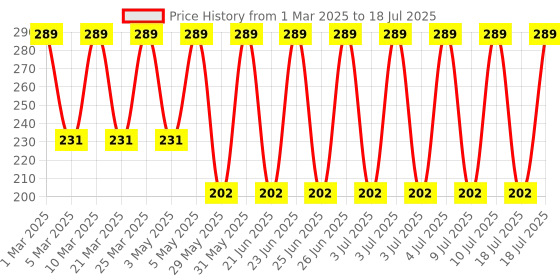 myntra.com John Players Contoured Crotch Trunk JTK040M15S john players Price History Graph from 1 Mar 2025 to 18 Jul 2025