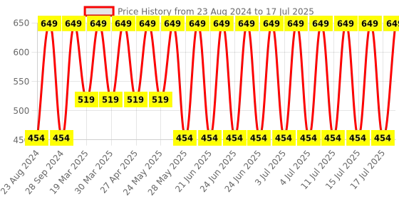 myntra.com John Players Contoured Crotch Trunk JTK044M13S john players Price History Graph from 23 Aug 2024 to 17 Jul 2025
