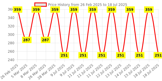 myntra.com John Players Contoured Crotch Trunk JTK046M07S john players Price History Graph from 26 Feb 2025 to 18 Jul 2025