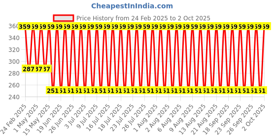 myntra.com John Players Contoured Crotch Trunk JTK046M13S john players Price History Graph from 24 Feb 2025 to 2 Oct 2025
