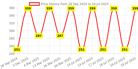 myntra.com John Players Contoured Crotch Trunk JTK046M18S john players Price History Graph from 28 Sep 2024 to 18 Jul 2025