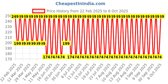 myntra.com John Players Contoured Pouch Basic Briefs JBF033M04S john players Price History Graph from 22 Feb 2025 to 4 Oct 2025