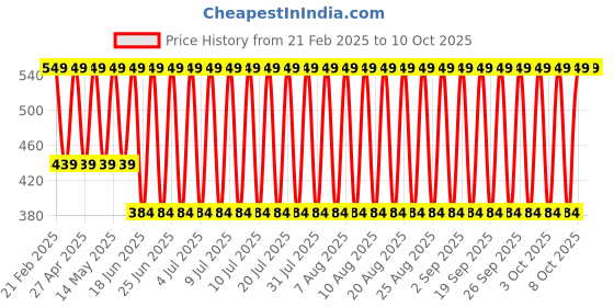 myntra.com John Players Cotton Antimicrobial Breathability Trunks JTK036M05S john players Price History Graph from 21 Feb 2025 to 10 Oct 2025