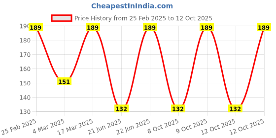 myntra.com John Players Cotton Basic Brief JBF001M05S john players Price History Graph from 25 Feb 2025 to 12 Oct 2025