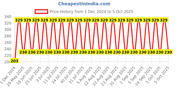 myntra.com John Players Cotton Basic Brief JBF031M17S john players Price History Graph from 1 Dec 2024 to 4 Oct 2025