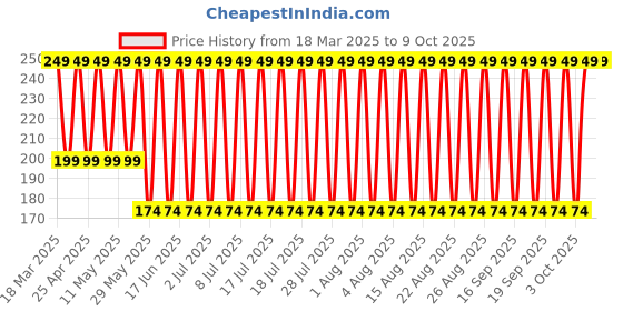 myntra.com John Players Cotton Basic Brief JBF033M08S john players Price History Graph from 18 Mar 2025 to 9 Oct 2025