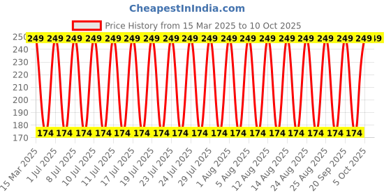 myntra.com John Players Cotton Basic Brief JBF039M01S john players Price History Graph from 15 Mar 2025 to 9 Oct 2025