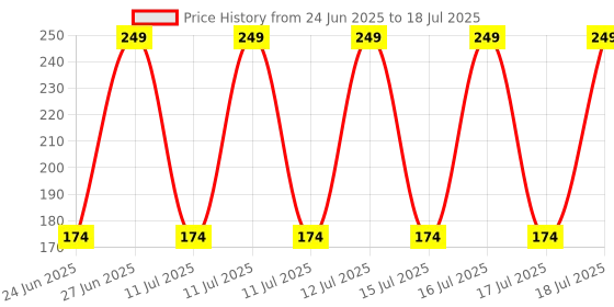 myntra.com John Players Cotton Basic Brief JBF039M09S john players Price History Graph from 24 Jun 2025 to 18 Jul 2025