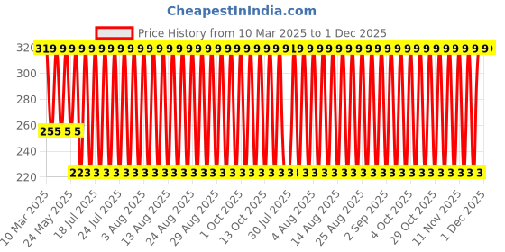 myntra.com John Players Cotton Basic Brief JBF045M05S john players Price History Graph from 10 Mar 2025 to 30 Nov 2025