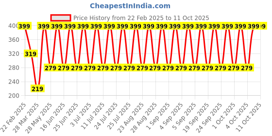myntra.com John Players Cotton Basic Briefs JBF013M18S john players Price History Graph from 22 Feb 2025 to 10 Oct 2025