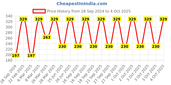 myntra.com John Players Cotton Basic Briefs JBF031M03S john players Price History Graph from 28 Sep 2024 to 4 Oct 2025