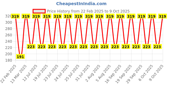 myntra.com John Players Cotton Basic Briefs JBF045M36S john players Price History Graph from 22 Feb 2025 to 9 Oct 2025