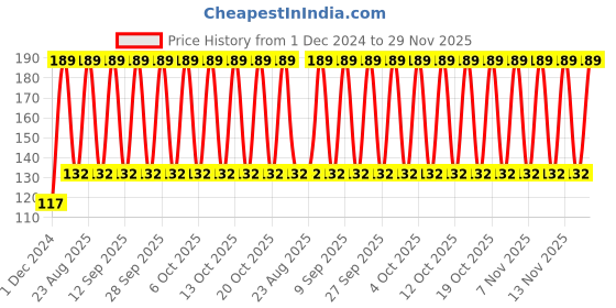 myntra.com John Players Cotton Contoured Pouch Basic Briefs JBF001M13S john players Price History Graph from 1 Dec 2024 to 29 Nov 2025