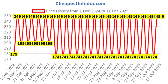 myntra.com John Players Cotton Contoured Pouch Basic Briefs JBF033M17S john players Price History Graph from 1 Dec 2024 to 11 Oct 2025